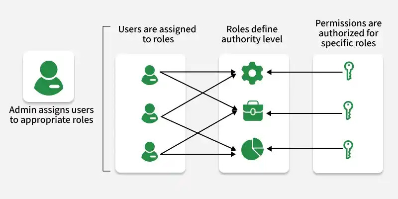 Academic Backend System with Role Based Authorization (Express.js & MongoDB)